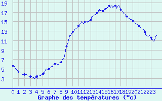 Courbe de tempratures pour Ger (64)