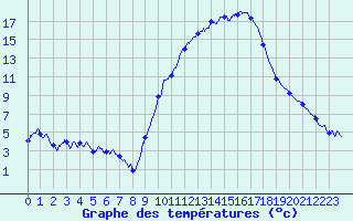 Courbe de tempratures pour Gourdon (46)
