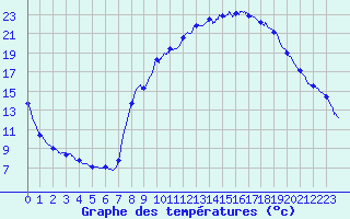 Courbe de tempratures pour Allegre (43)