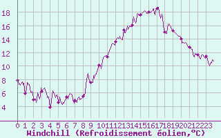 Courbe du refroidissement olien pour Gap (05)