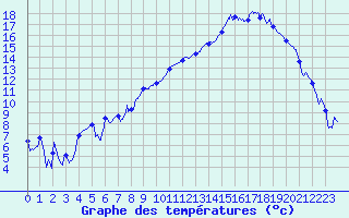 Courbe de tempratures pour Avignon (84)