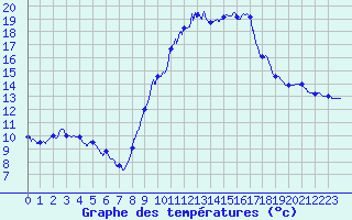 Courbe de tempratures pour Dax (40)