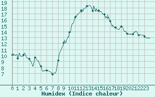 Courbe de l'humidex pour Bastia (2B)