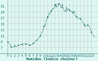 Courbe de l'humidex pour La Mure-Argens (04)