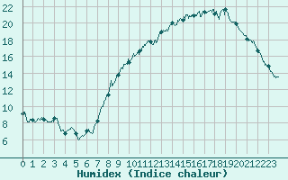 Courbe de l'humidex pour Albert-Bray (80)