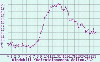 Courbe du refroidissement olien pour Ajaccio - Campo dell