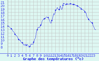 Courbe de tempratures pour Vannes-Sn (56)