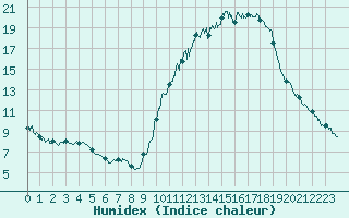 Courbe de l'humidex pour Albi (81)