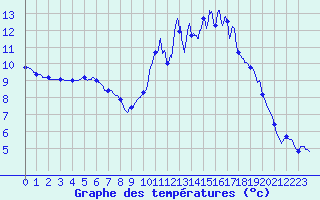 Courbe de tempratures pour Besanon (25)