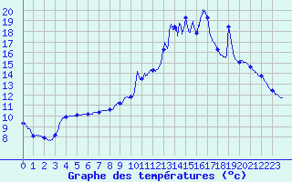 Courbe de tempratures pour Saint-Bmer-les-Forges (61)
