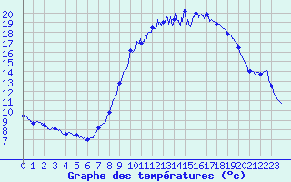 Courbe de tempratures pour Comps-sur-Artuby (83)