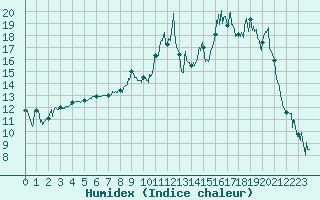 Courbe de l'humidex pour Prmery (58)