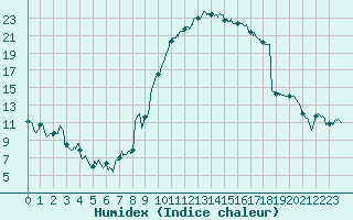 Courbe de l'humidex pour Troyes (10)