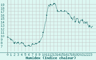 Courbe de l'humidex pour Dax (40)