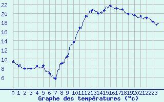 Courbe de tempratures pour Montmlian (73)