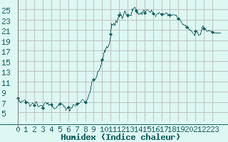 Courbe de l'humidex pour Charleville-Mzires (08)