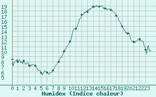 Courbe de l'humidex pour Metz (57)