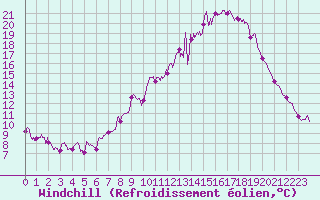 Courbe du refroidissement olien pour Quimper (29)