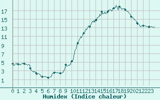 Courbe de l'humidex pour Angoulme - Brie Champniers (16)