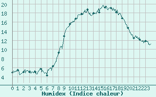 Courbe de l'humidex pour Renno (2A)