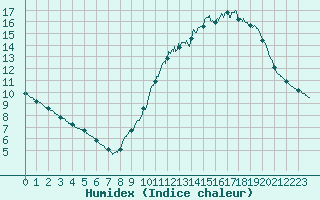 Courbe de l'humidex pour Biscarrosse (40)