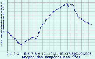 Courbe de tempratures pour Carpentras (84)