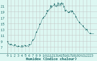 Courbe de l'humidex pour Caen (14)