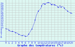 Courbe de tempratures pour Jausiers-Saint Anne (04)