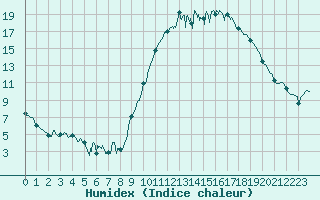 Courbe de l'humidex pour Pontoise - Cormeilles (95)