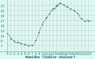 Courbe de l'humidex pour Biarritz (64)