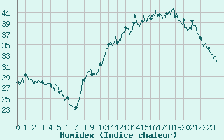 Courbe de l'humidex pour Tarbes (65)