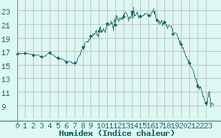 Courbe de l'humidex pour Figari (2A)