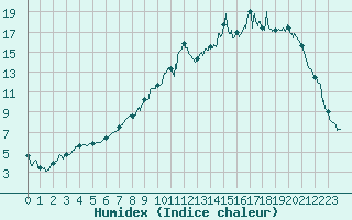 Courbe de l'humidex pour Charleville-Mzires (08)