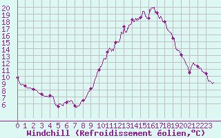 Courbe du refroidissement olien pour Rochefort Saint-Agnant (17)