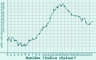 Courbe de l'humidex pour Grenoble/St-Etienne-St-Geoirs (38)