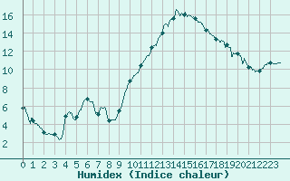 Courbe de l'humidex pour Istres (13)