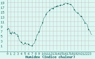 Courbe de l'humidex pour Auxerre-Perrigny (89)