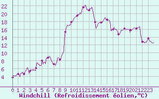 Courbe du refroidissement olien pour Pau (64)