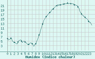 Courbe de l'humidex pour Pau (64)