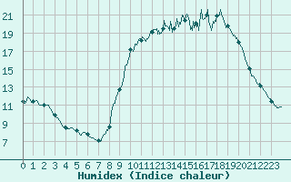 Courbe de l'humidex pour Chevru (77)
