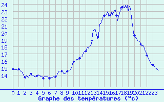Courbe de tempratures pour Saint-Christophe La-Grotte (73)