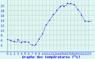 Courbe de tempratures pour Montlimar (26)