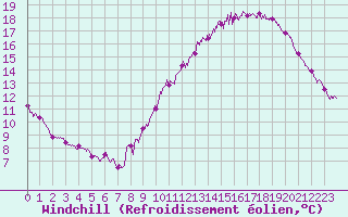 Courbe du refroidissement olien pour Lille (59)