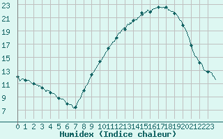 Courbe de l'humidex pour Orlans (45)