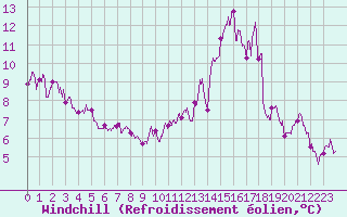 Courbe du refroidissement olien pour Mathaux-tape (10)
