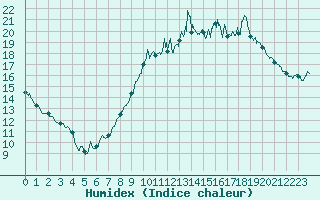 Courbe de l'humidex pour Orly (91)