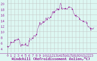 Courbe du refroidissement olien pour Saint Maurice (54)