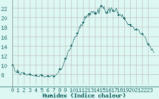 Courbe de l'humidex pour Avord (18)