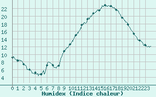 Courbe de l'humidex pour Auch (32)