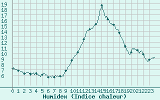 Courbe de l'humidex pour Mont-de-Marsan (40)